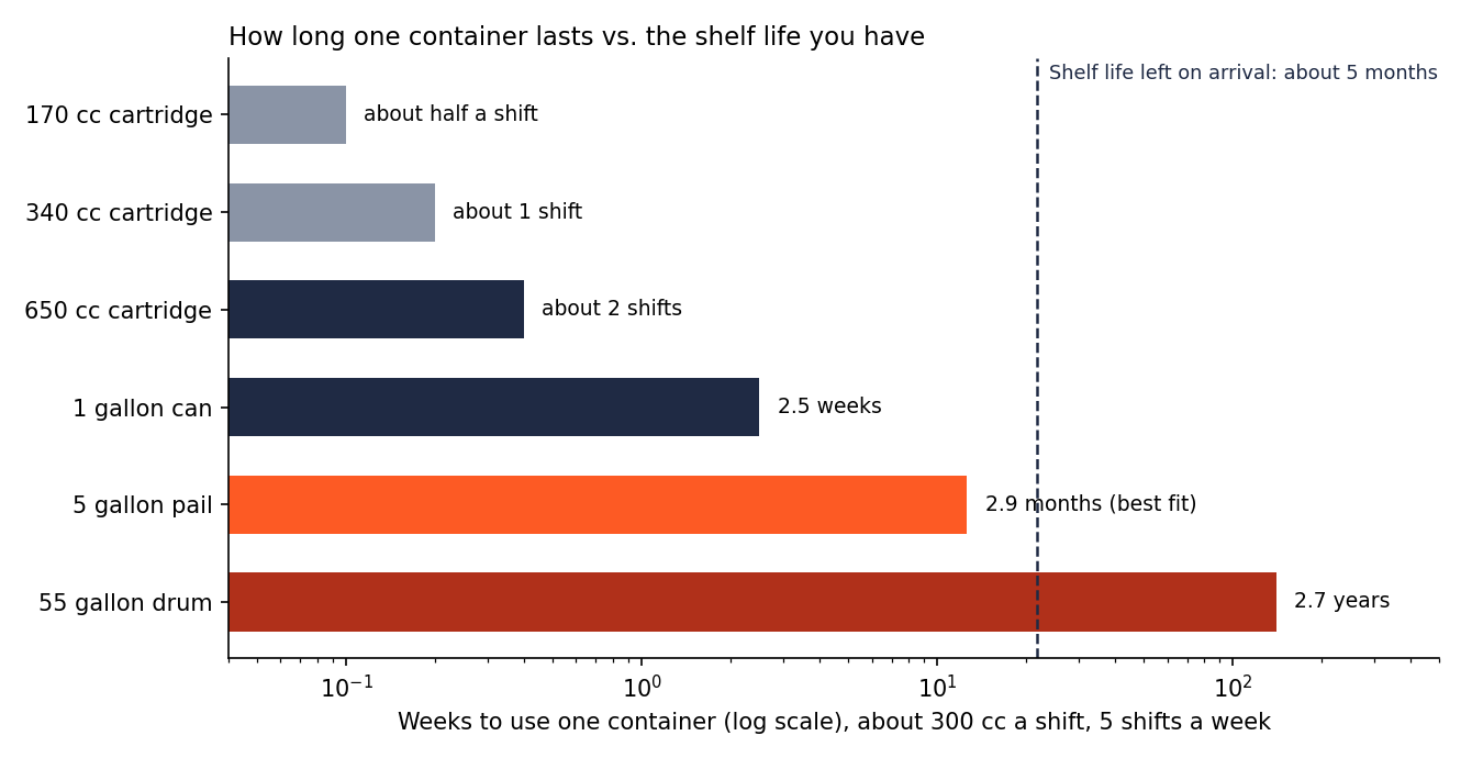 Bar chart of how long one container lasts at about 300 cc a shift compared with the five months of shelf life left: 170 cc cartridge about half a shift, 340 cc about 1 shift, 650 cc about 2 shifts, 1 gallon can 2.5 weeks, 5 gallon pail 2.9 months, 55 gallon drum 2.7 years.