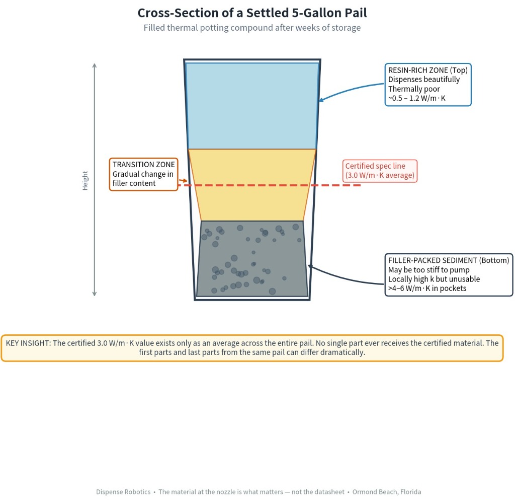 Cross-section of a settled pail (illustrative example, not measured data). The certified spec line falls through the middle of the container and through none of the actual material. The resin-rich zone at the top dispenses beautifully and conducts poorly. The certified value exists only as an average that no single part ever receives.