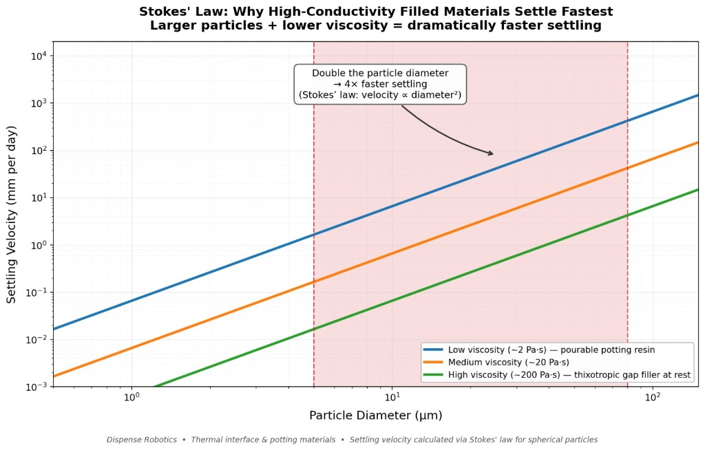 Settling velocity vs. particle diameter. The relationship is squared: double the particle size and the settling rate quadruples. High-conductivity formulations often use larger filler particles because they conduct better, which means the materials you paid the most for are frequently the ones most eager to come apart. The spread between the curves is viscosity — the same filler in a pourable potting resin drops out far faster than in a thixotropic gap filler.